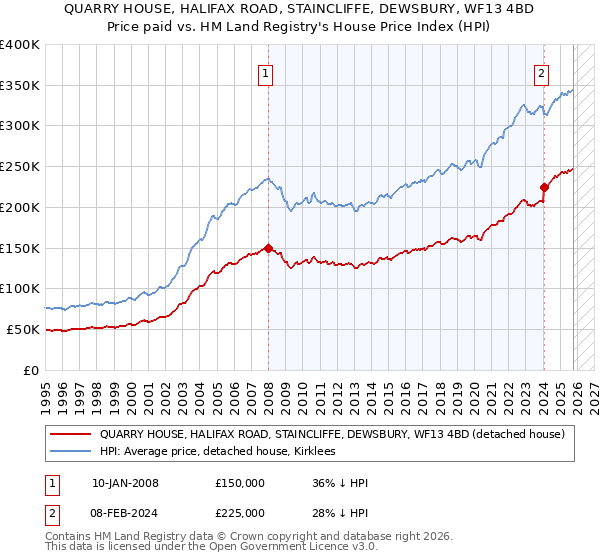 QUARRY HOUSE, HALIFAX ROAD, STAINCLIFFE, DEWSBURY, WF13 4BD: Price paid vs HM Land Registry's House Price Index