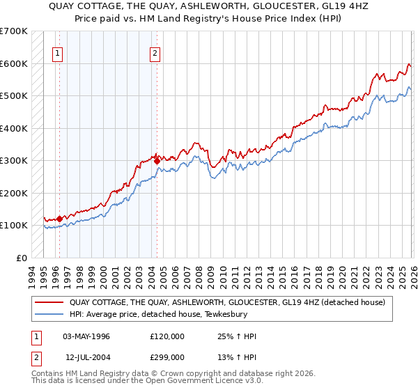 QUAY COTTAGE, THE QUAY, ASHLEWORTH, GLOUCESTER, GL19 4HZ: Price paid vs HM Land Registry's House Price Index