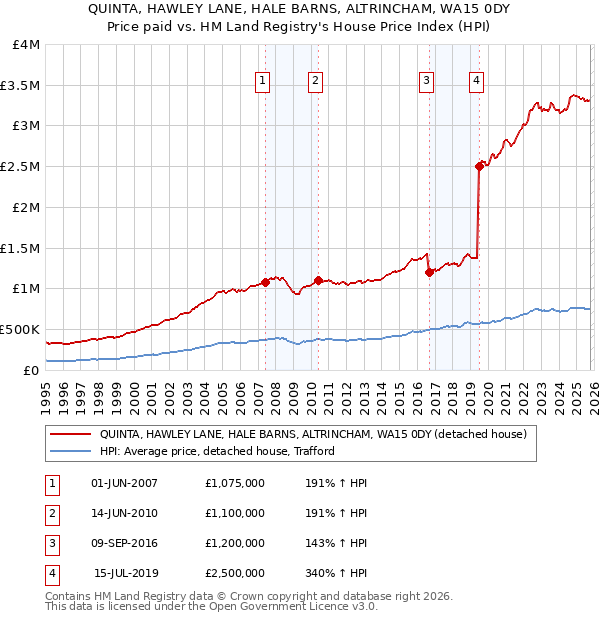 QUINTA, HAWLEY LANE, HALE BARNS, ALTRINCHAM, WA15 0DY: Price paid vs HM Land Registry's House Price Index