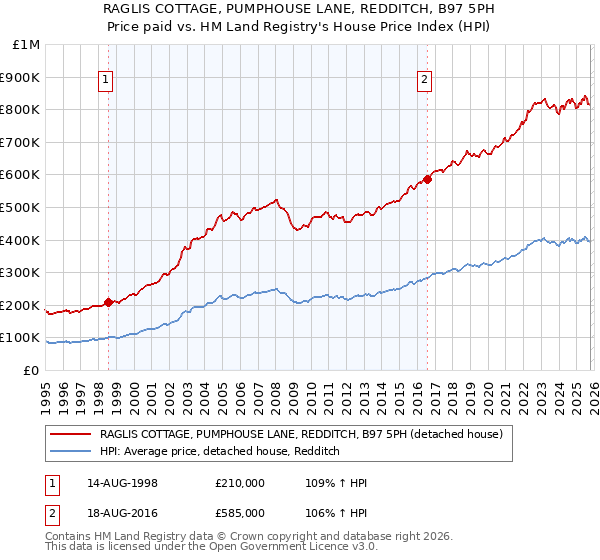RAGLIS COTTAGE, PUMPHOUSE LANE, REDDITCH, B97 5PH: Price paid vs HM Land Registry's House Price Index
