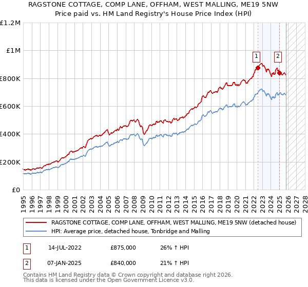 RAGSTONE COTTAGE, COMP LANE, OFFHAM, WEST MALLING, ME19 5NW: Price paid vs HM Land Registry's House Price Index