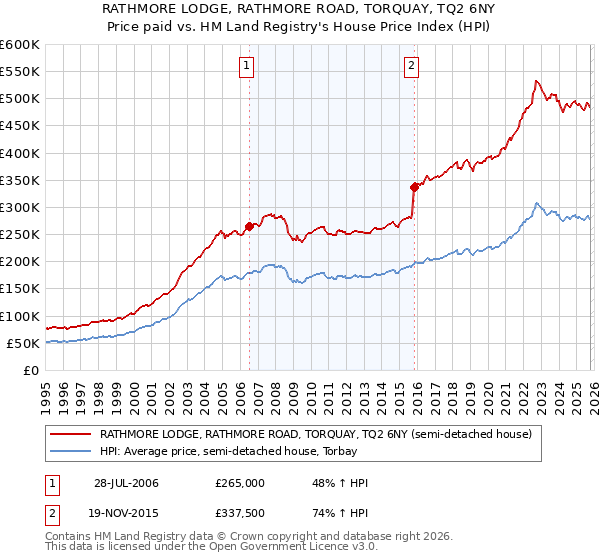 RATHMORE LODGE, RATHMORE ROAD, TORQUAY, TQ2 6NY: Price paid vs HM Land Registry's House Price Index