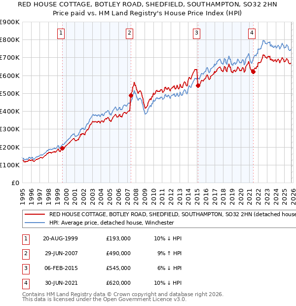 RED HOUSE COTTAGE, BOTLEY ROAD, SHEDFIELD, SOUTHAMPTON, SO32 2HN: Price paid vs HM Land Registry's House Price Index