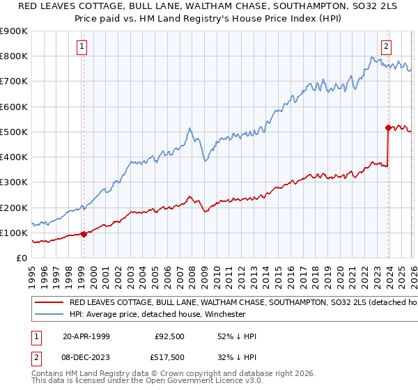 RED LEAVES COTTAGE, BULL LANE, WALTHAM CHASE, SOUTHAMPTON, SO32 2LS: Price paid vs HM Land Registry's House Price Index