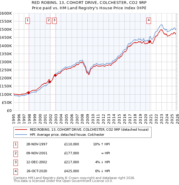 RED ROBINS, 13, COHORT DRIVE, COLCHESTER, CO2 9RP: Price paid vs HM Land Registry's House Price Index