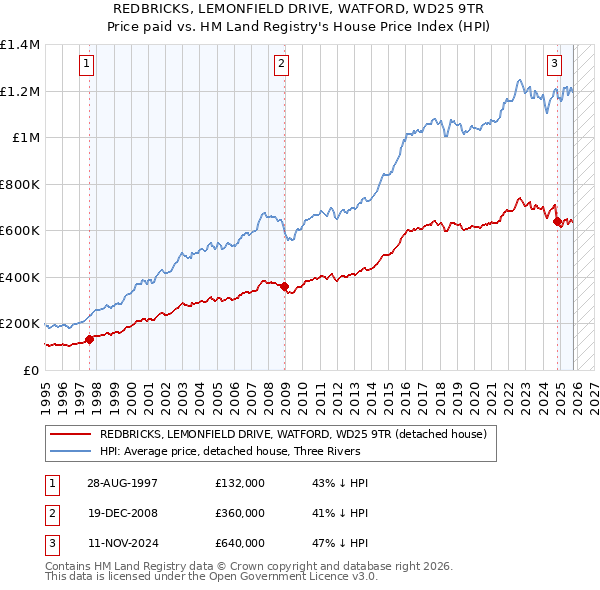 REDBRICKS, LEMONFIELD DRIVE, WATFORD, WD25 9TR: Price paid vs HM Land Registry's House Price Index