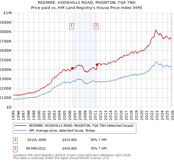 REDMIRE, HOOKHILLS ROAD, PAIGNTON, TQ4 7NH: Price paid vs HM Land Registry's House Price Index