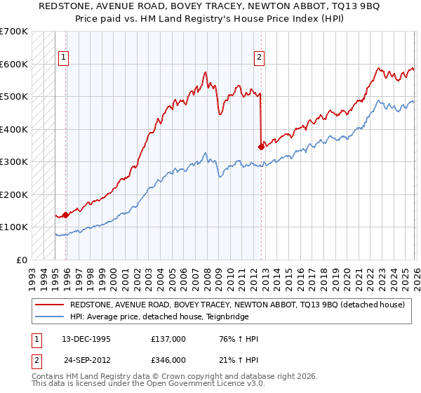 REDSTONE, AVENUE ROAD, BOVEY TRACEY, NEWTON ABBOT, TQ13 9BQ: Price paid vs HM Land Registry's House Price Index