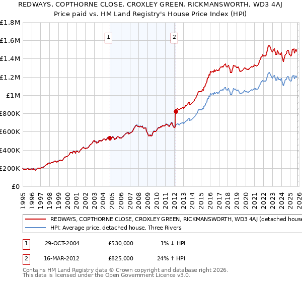 REDWAYS, COPTHORNE CLOSE, CROXLEY GREEN, RICKMANSWORTH, WD3 4AJ: Price paid vs HM Land Registry's House Price Index