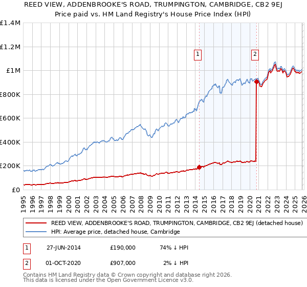 REED VIEW, ADDENBROOKE'S ROAD, TRUMPINGTON, CAMBRIDGE, CB2 9EJ: Price paid vs HM Land Registry's House Price Index
