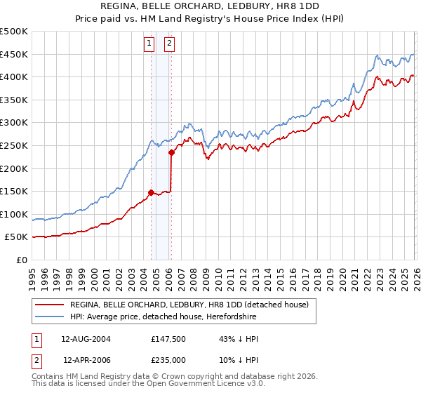 REGINA, BELLE ORCHARD, LEDBURY, HR8 1DD: Price paid vs HM Land Registry's House Price Index