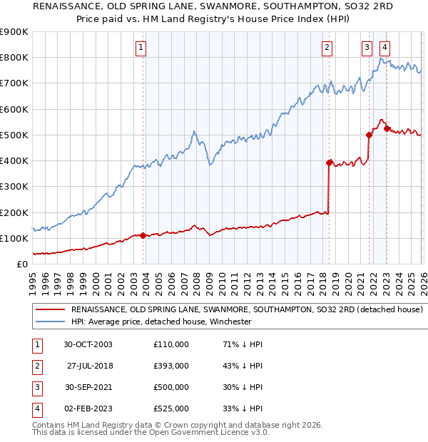 RENAISSANCE, OLD SPRING LANE, SWANMORE, SOUTHAMPTON, SO32 2RD: Price paid vs HM Land Registry's House Price Index