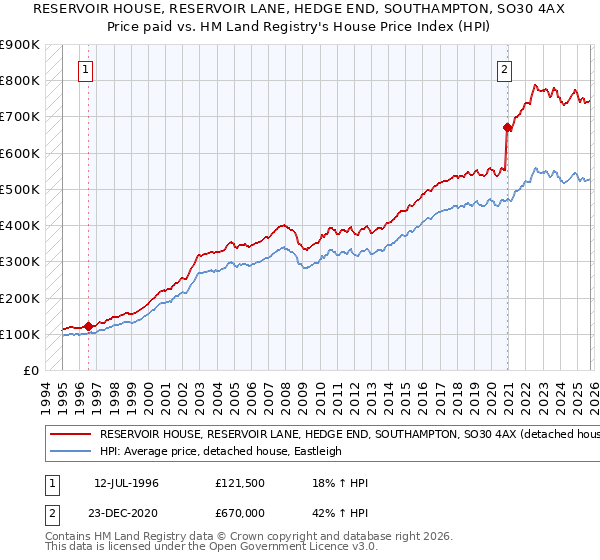 RESERVOIR HOUSE, RESERVOIR LANE, HEDGE END, SOUTHAMPTON, SO30 4AX: Price paid vs HM Land Registry's House Price Index