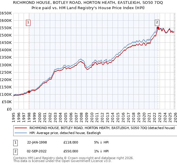 RICHMOND HOUSE, BOTLEY ROAD, HORTON HEATH, EASTLEIGH, SO50 7DQ: Price paid vs HM Land Registry's House Price Index