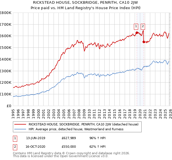 RICKSTEAD HOUSE, SOCKBRIDGE, PENRITH, CA10 2JW: Price paid vs HM Land Registry's House Price Index
