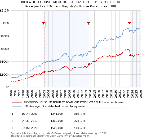 RICKWOOD HOUSE, MEADHURST ROAD, CHERTSEY, KT16 8HU: Price paid vs HM Land Registry's House Price Index