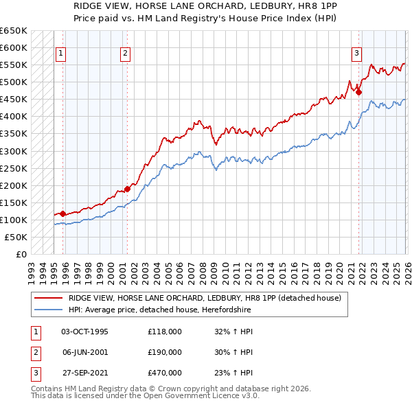 RIDGE VIEW, HORSE LANE ORCHARD, LEDBURY, HR8 1PP: Price paid vs HM Land Registry's House Price Index