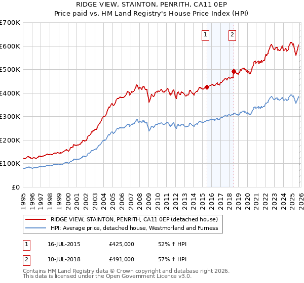 RIDGE VIEW, STAINTON, PENRITH, CA11 0EP: Price paid vs HM Land Registry's House Price Index