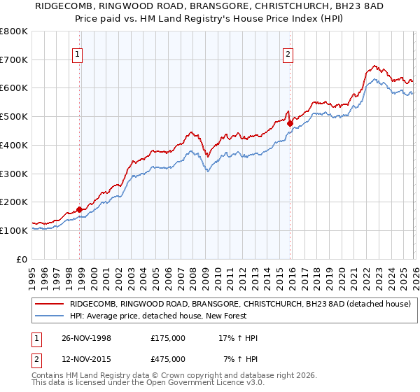 RIDGECOMB, RINGWOOD ROAD, BRANSGORE, CHRISTCHURCH, BH23 8AD: Price paid vs HM Land Registry's House Price Index