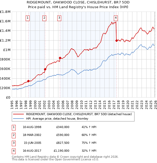 RIDGEMOUNT, OAKWOOD CLOSE, CHISLEHURST, BR7 5DD: Price paid vs HM Land Registry's House Price Index