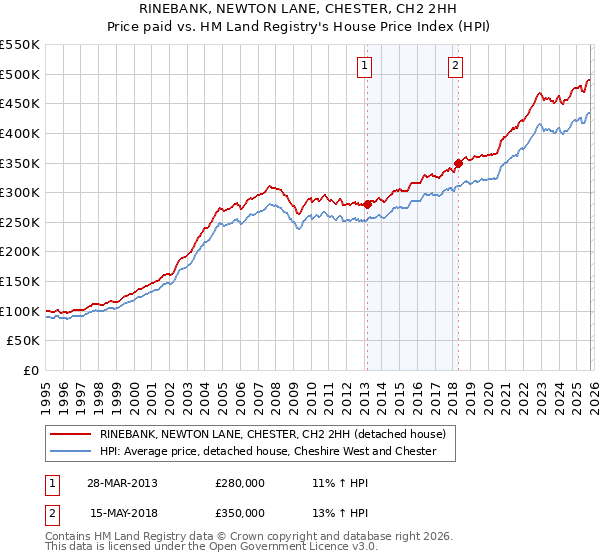 RINEBANK, NEWTON LANE, CHESTER, CH2 2HH: Price paid vs HM Land Registry's House Price Index