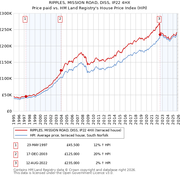 RIPPLES, MISSION ROAD, DISS, IP22 4HX: Price paid vs HM Land Registry's House Price Index