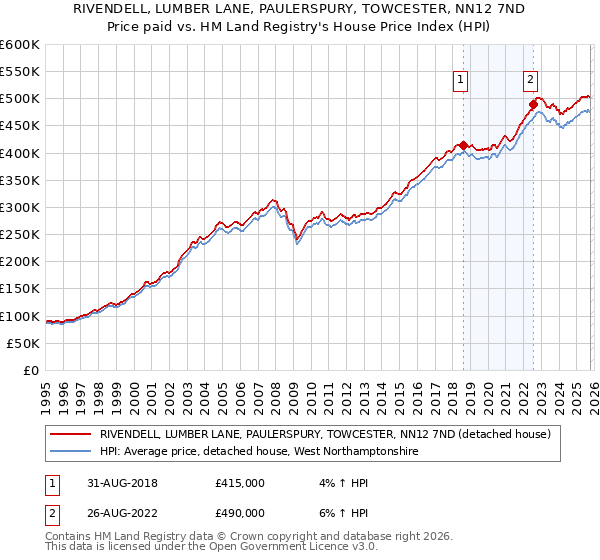 RIVENDELL, LUMBER LANE, PAULERSPURY, TOWCESTER, NN12 7ND: Price paid vs HM Land Registry's House Price Index
