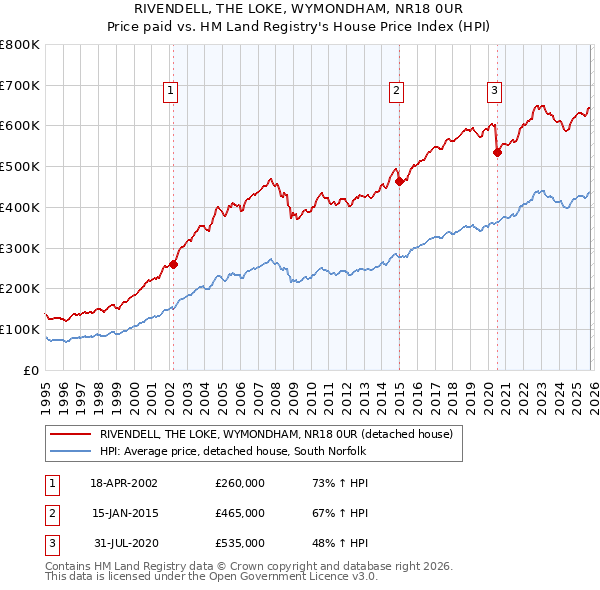 RIVENDELL, THE LOKE, WYMONDHAM, NR18 0UR: Price paid vs HM Land Registry's House Price Index
