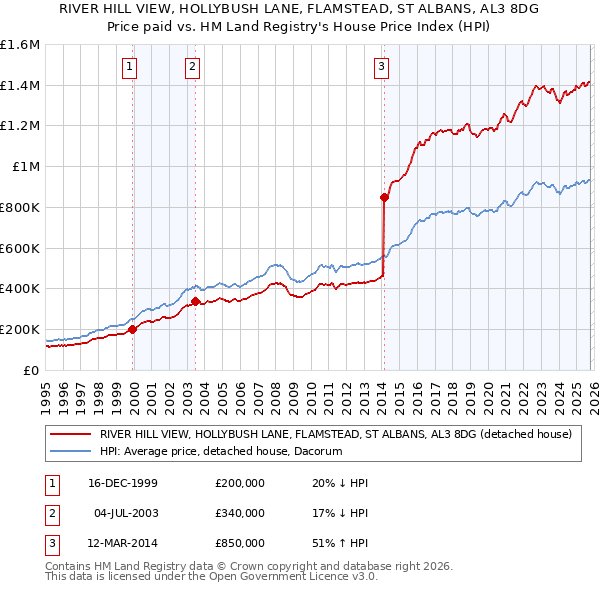 RIVER HILL VIEW, HOLLYBUSH LANE, FLAMSTEAD, ST ALBANS, AL3 8DG: Price paid vs HM Land Registry's House Price Index