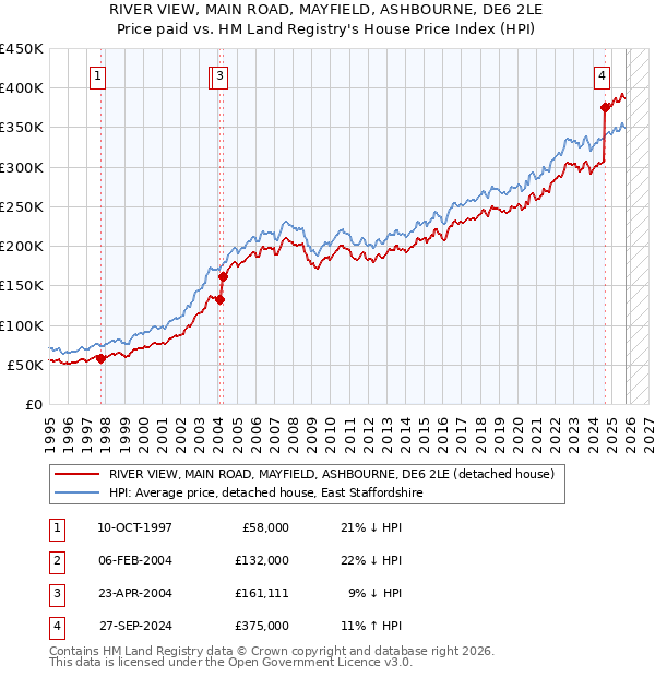 RIVER VIEW, MAIN ROAD, MAYFIELD, ASHBOURNE, DE6 2LE: Price paid vs HM Land Registry's House Price Index