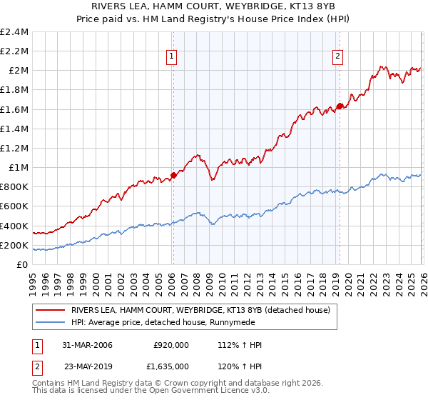 RIVERS LEA, HAMM COURT, WEYBRIDGE, KT13 8YB: Price paid vs HM Land Registry's House Price Index