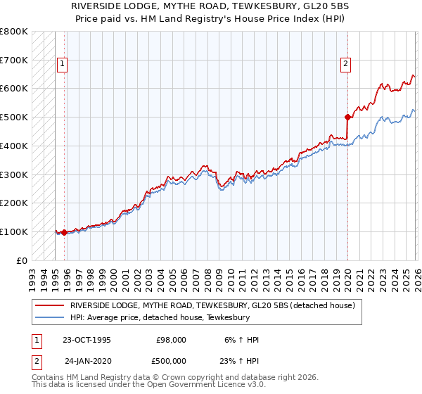 RIVERSIDE LODGE, MYTHE ROAD, TEWKESBURY, GL20 5BS: Price paid vs HM Land Registry's House Price Index