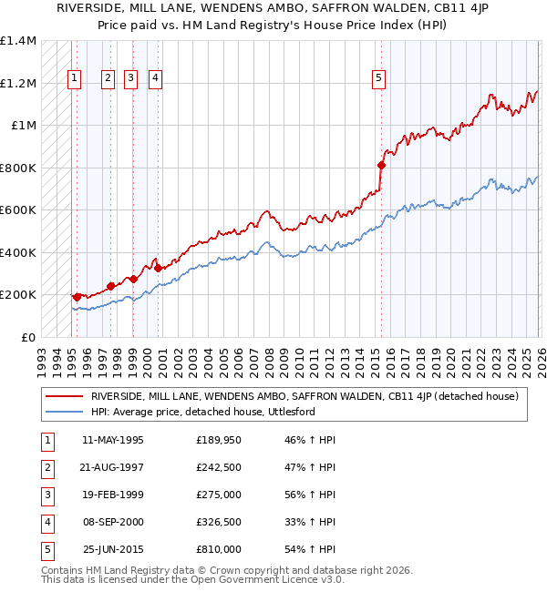 RIVERSIDE, MILL LANE, WENDENS AMBO, SAFFRON WALDEN, CB11 4JP: Price paid vs HM Land Registry's House Price Index