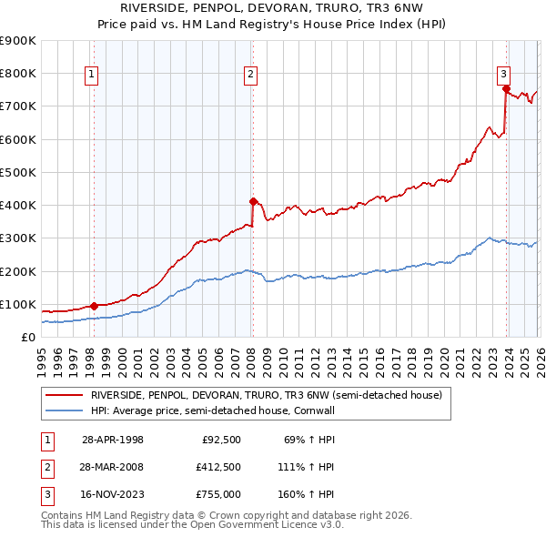RIVERSIDE, PENPOL, DEVORAN, TRURO, TR3 6NW: Price paid vs HM Land Registry's House Price Index