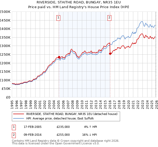 RIVERSIDE, STAITHE ROAD, BUNGAY, NR35 1EU: Price paid vs HM Land Registry's House Price Index