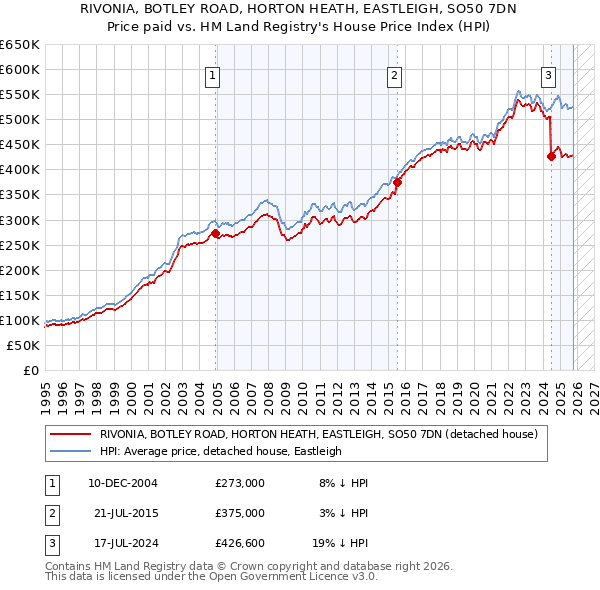 RIVONIA, BOTLEY ROAD, HORTON HEATH, EASTLEIGH, SO50 7DN: Price paid vs HM Land Registry's House Price Index
