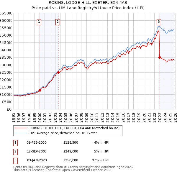ROBINS, LODGE HILL, EXETER, EX4 4AB: Price paid vs HM Land Registry's House Price Index