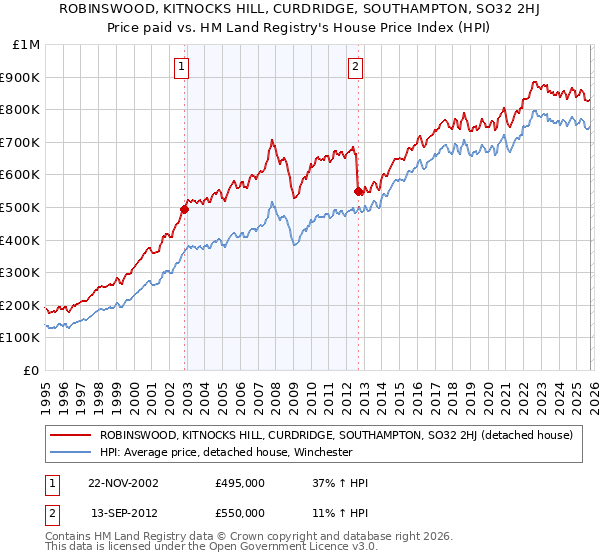 ROBINSWOOD, KITNOCKS HILL, CURDRIDGE, SOUTHAMPTON, SO32 2HJ: Price paid vs HM Land Registry's House Price Index