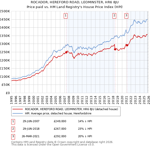 ROCADOR, HEREFORD ROAD, LEOMINSTER, HR6 8JU: Price paid vs HM Land Registry's House Price Index