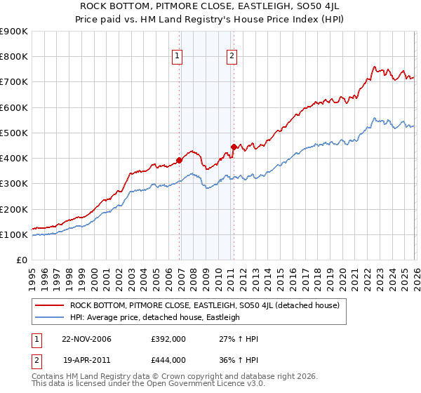 ROCK BOTTOM, PITMORE CLOSE, EASTLEIGH, SO50 4JL: Price paid vs HM Land Registry's House Price Index
