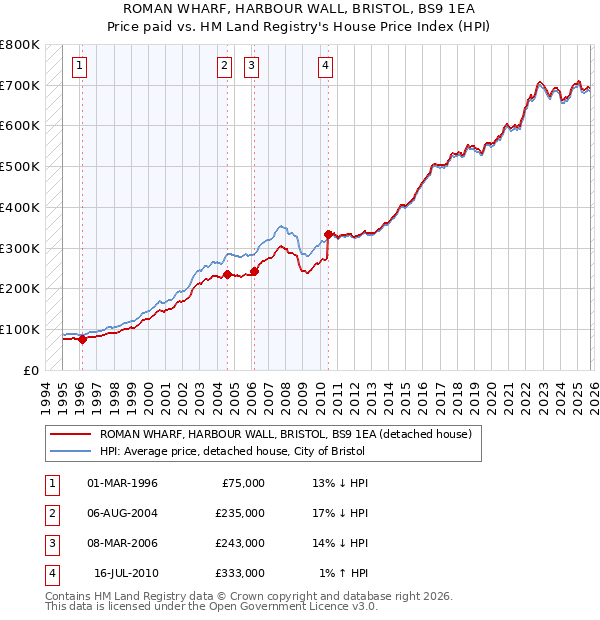 ROMAN WHARF, HARBOUR WALL, BRISTOL, BS9 1EA: Price paid vs HM Land Registry's House Price Index