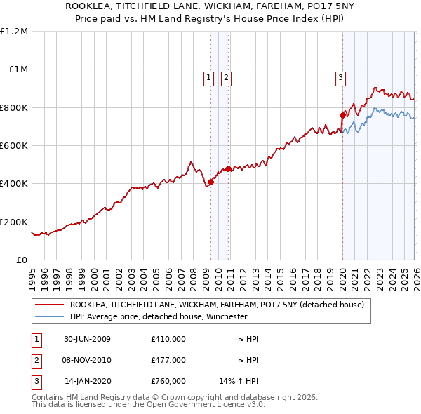 ROOKLEA, TITCHFIELD LANE, WICKHAM, FAREHAM, PO17 5NY: Price paid vs HM Land Registry's House Price Index