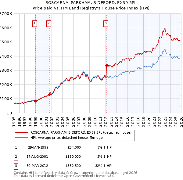 ROSCARNA, PARKHAM, BIDEFORD, EX39 5PL: Price paid vs HM Land Registry's House Price Index