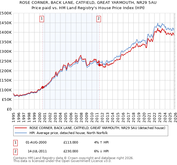 ROSE CORNER, BACK LANE, CATFIELD, GREAT YARMOUTH, NR29 5AU: Price paid vs HM Land Registry's House Price Index