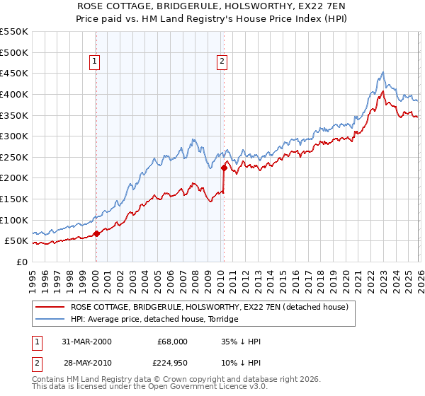 ROSE COTTAGE, BRIDGERULE, HOLSWORTHY, EX22 7EN: Price paid vs HM Land Registry's House Price Index