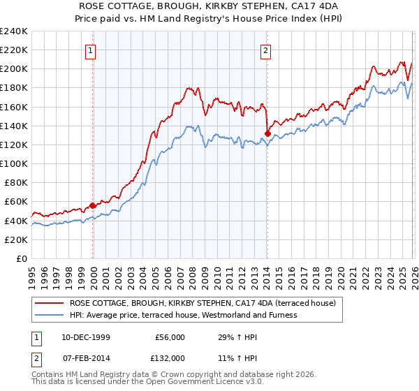ROSE COTTAGE, BROUGH, KIRKBY STEPHEN, CA17 4DA: Price paid vs HM Land Registry's House Price Index