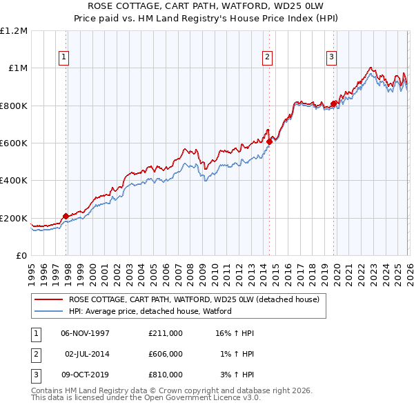 ROSE COTTAGE, CART PATH, WATFORD, WD25 0LW: Price paid vs HM Land Registry's House Price Index