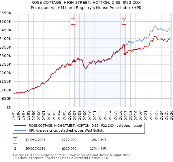 ROSE COTTAGE, HIGH STREET, HOPTON, DISS, IP22 2QX: Price paid vs HM Land Registry's House Price Index