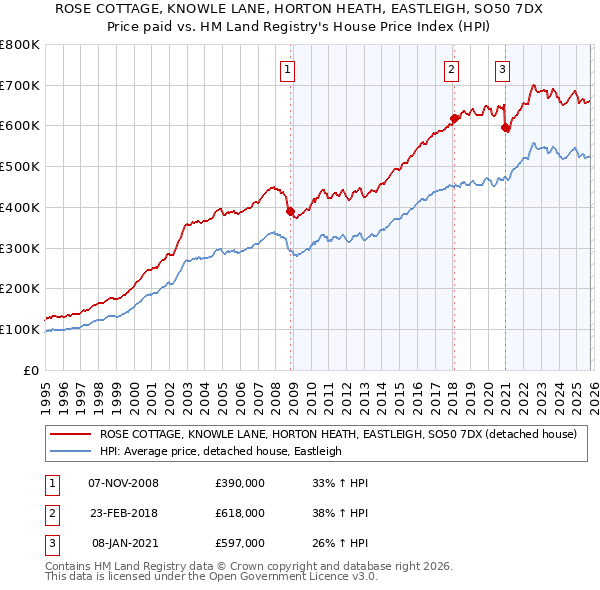 ROSE COTTAGE, KNOWLE LANE, HORTON HEATH, EASTLEIGH, SO50 7DX: Price paid vs HM Land Registry's House Price Index