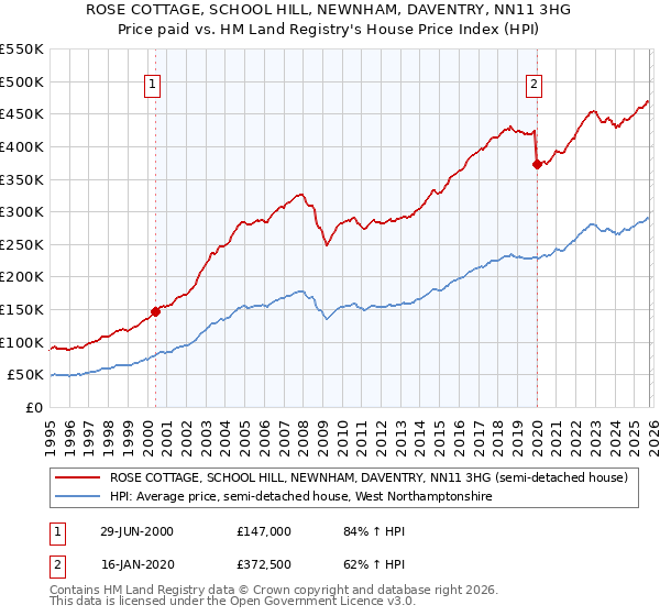 ROSE COTTAGE, SCHOOL HILL, NEWNHAM, DAVENTRY, NN11 3HG: Price paid vs HM Land Registry's House Price Index